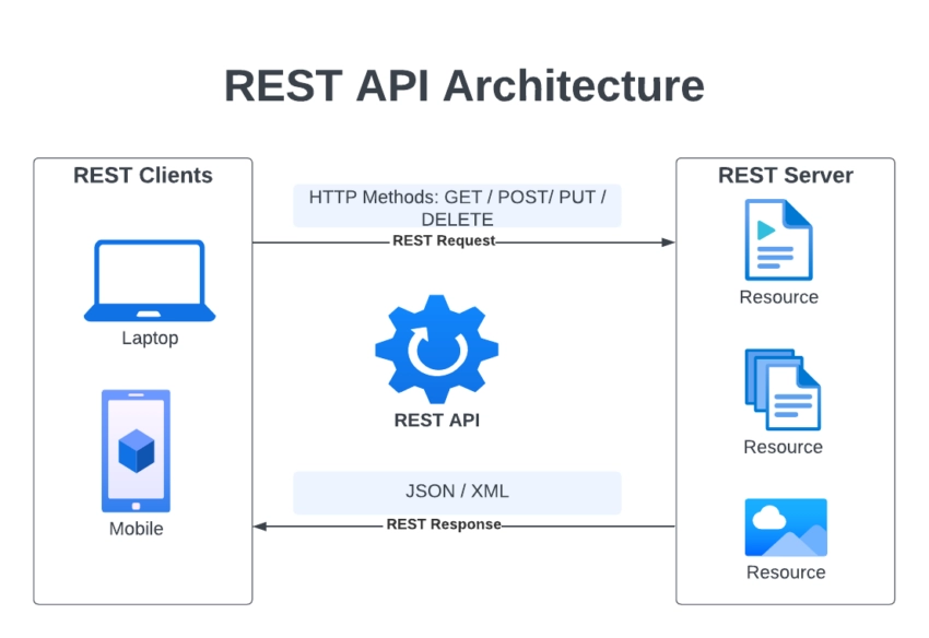 rest-api