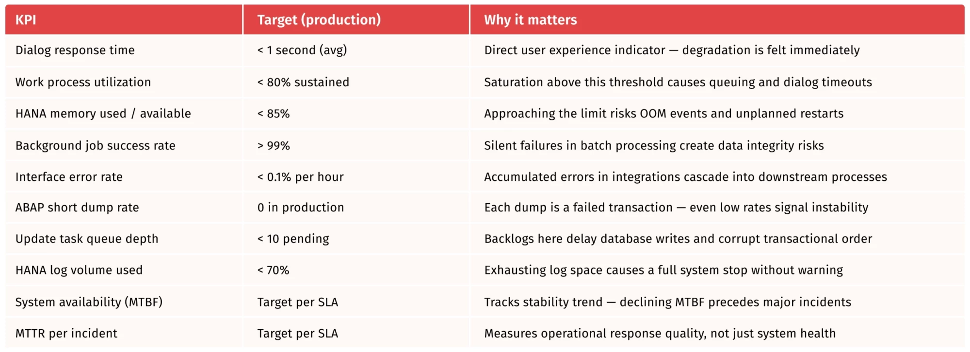 Table with 10 key SAP monitoring KPIs
