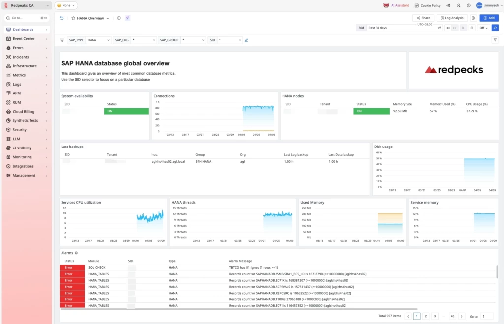 TrueWatch Redpeaks Dashboard Website